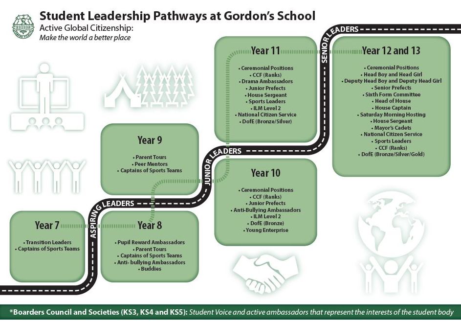 Gordon S School Leadership Service